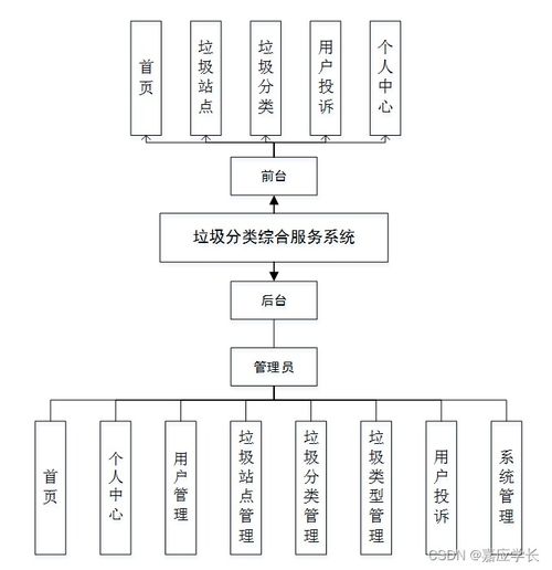 SSM垃圾分類綜合服務系統 計算機系統集成實踐